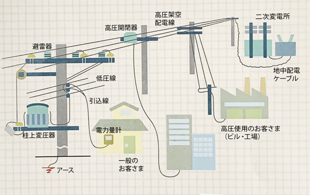 配電工事とはどんな仕事ですか？